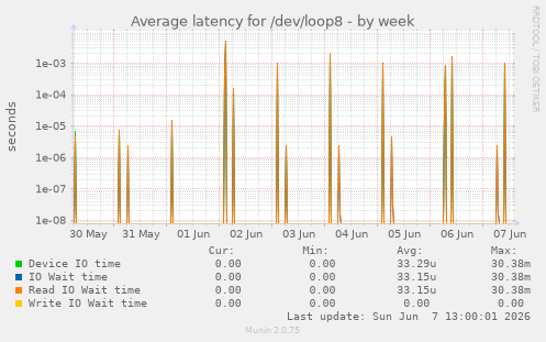 Average latency for /dev/loop8