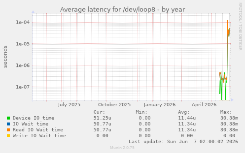Average latency for /dev/loop8
