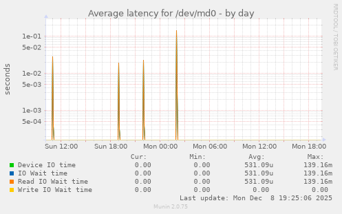 Average latency for /dev/md0