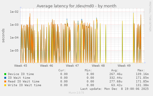 Average latency for /dev/md0