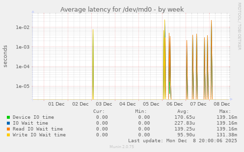Average latency for /dev/md0