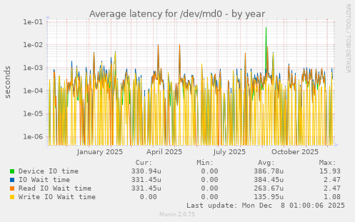 Average latency for /dev/md0