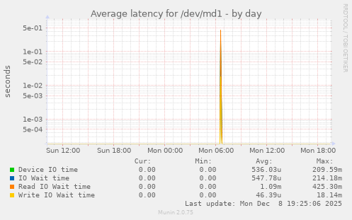 Average latency for /dev/md1