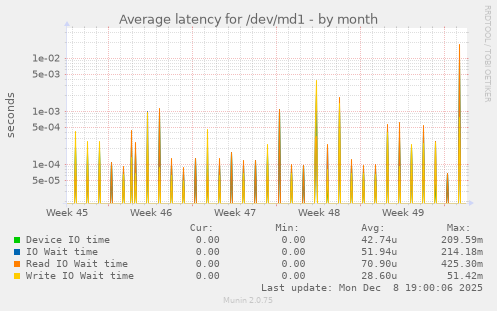 Average latency for /dev/md1
