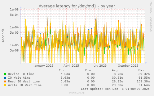 Average latency for /dev/md1