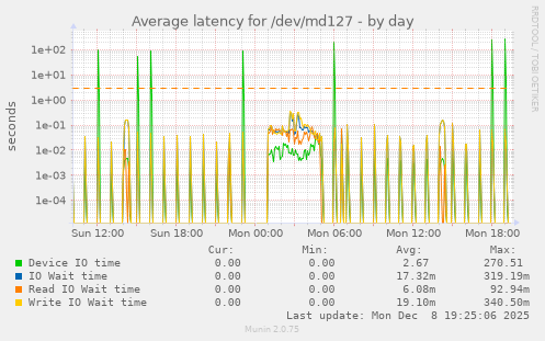 Average latency for /dev/md127
