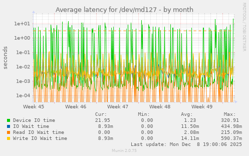 Average latency for /dev/md127