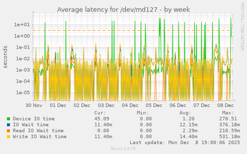 Average latency for /dev/md127