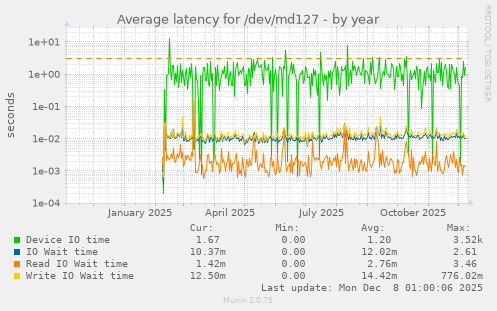 Average latency for /dev/md127