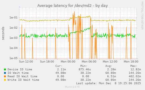 Average latency for /dev/md2