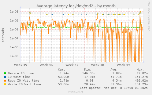Average latency for /dev/md2