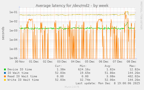 Average latency for /dev/md2