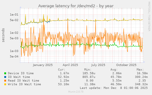 Average latency for /dev/md2