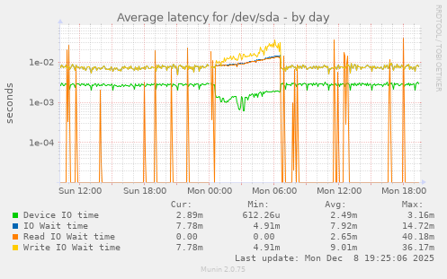 Average latency for /dev/sda