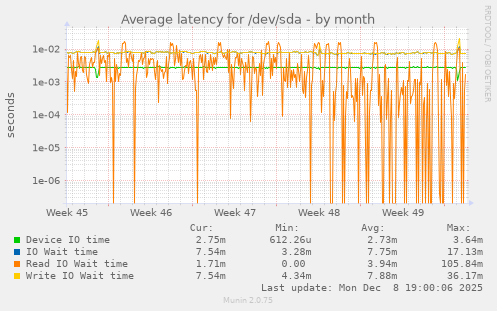Average latency for /dev/sda