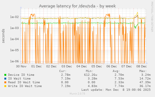 Average latency for /dev/sda