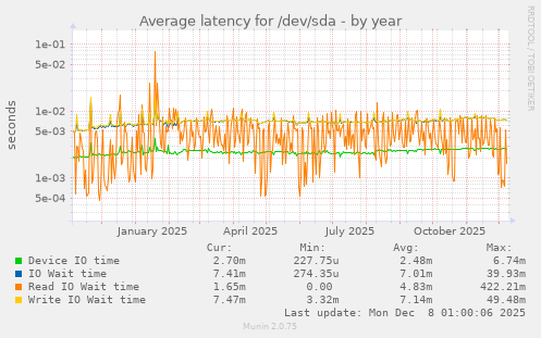 Average latency for /dev/sda