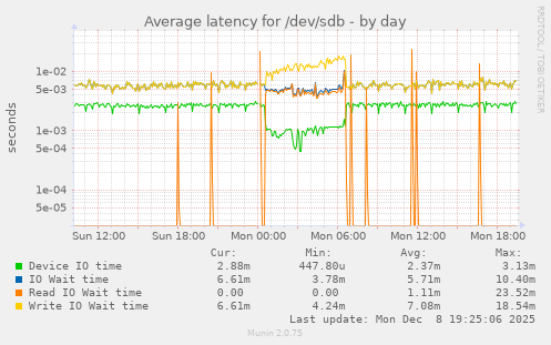 Average latency for /dev/sdb