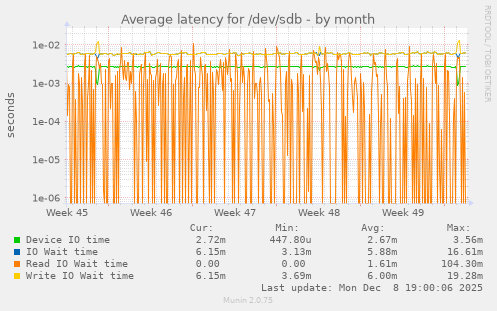 Average latency for /dev/sdb