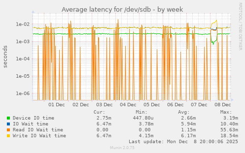 Average latency for /dev/sdb
