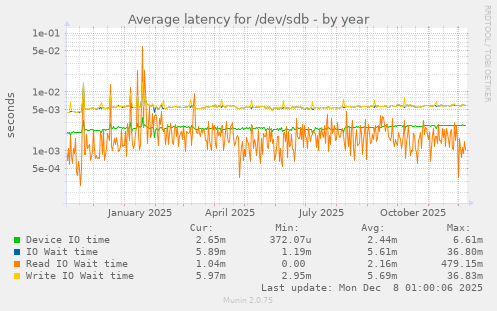 Average latency for /dev/sdb
