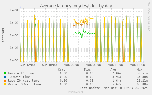 Average latency for /dev/sdc