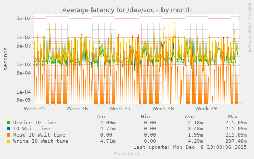 Average latency for /dev/sdc
