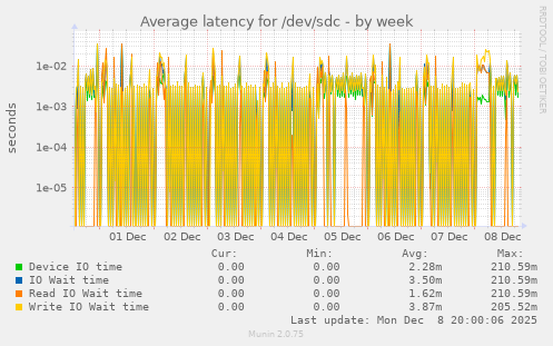 Average latency for /dev/sdc