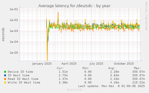 Average latency for /dev/sdc