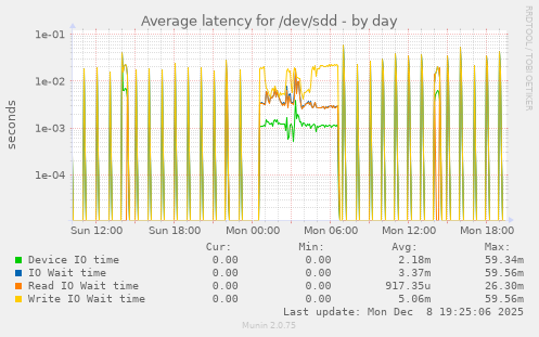 Average latency for /dev/sdd
