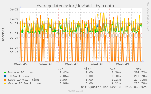 Average latency for /dev/sdd