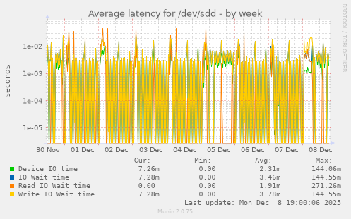 Average latency for /dev/sdd