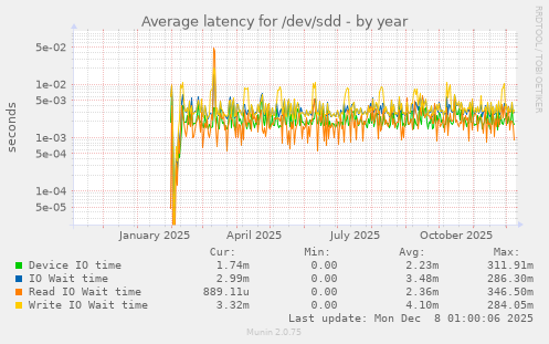 Average latency for /dev/sdd