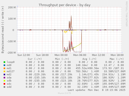 Throughput per device