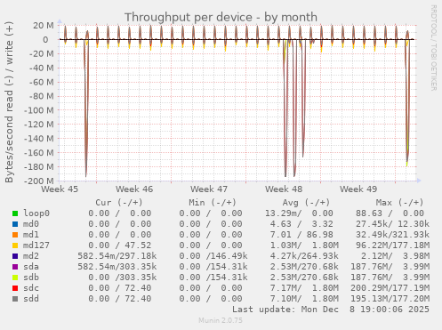 Throughput per device