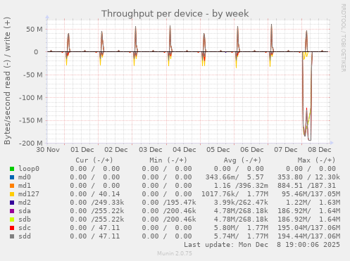 Throughput per device