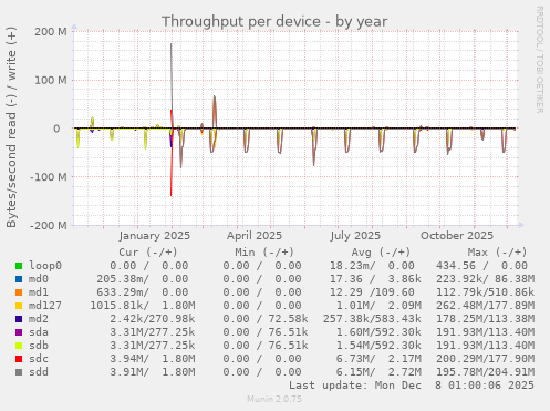 Throughput per device