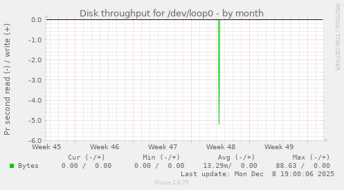 Disk throughput for /dev/loop0
