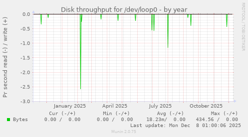 Disk throughput for /dev/loop0