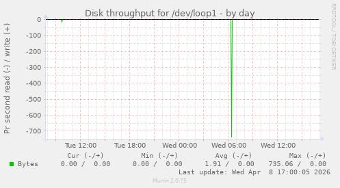 Disk throughput for /dev/loop1