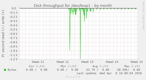 Disk throughput for /dev/loop1