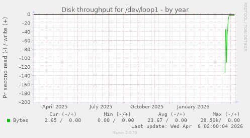 Disk throughput for /dev/loop1