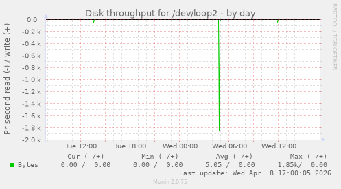 Disk throughput for /dev/loop2