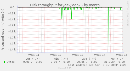 Disk throughput for /dev/loop2