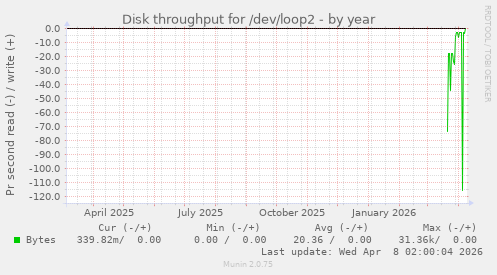 Disk throughput for /dev/loop2