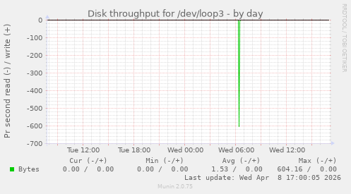 Disk throughput for /dev/loop3
