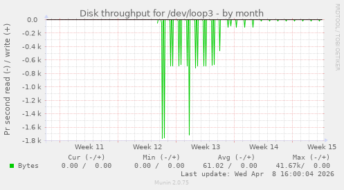 Disk throughput for /dev/loop3