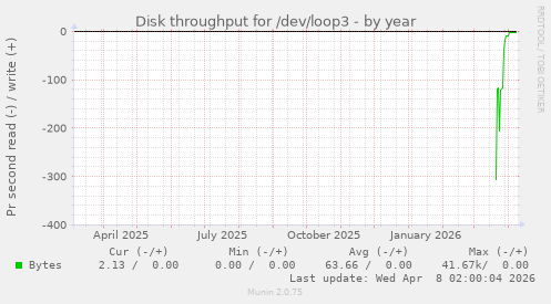 Disk throughput for /dev/loop3