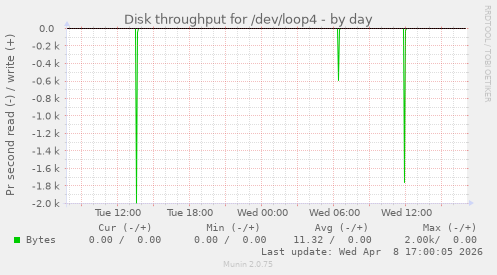 Disk throughput for /dev/loop4