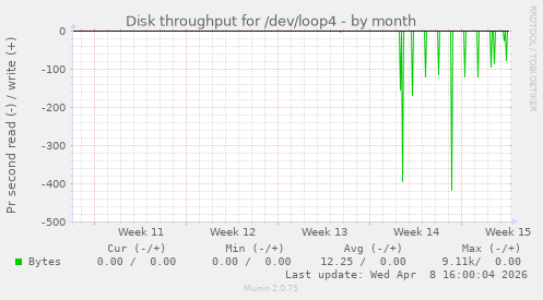 Disk throughput for /dev/loop4